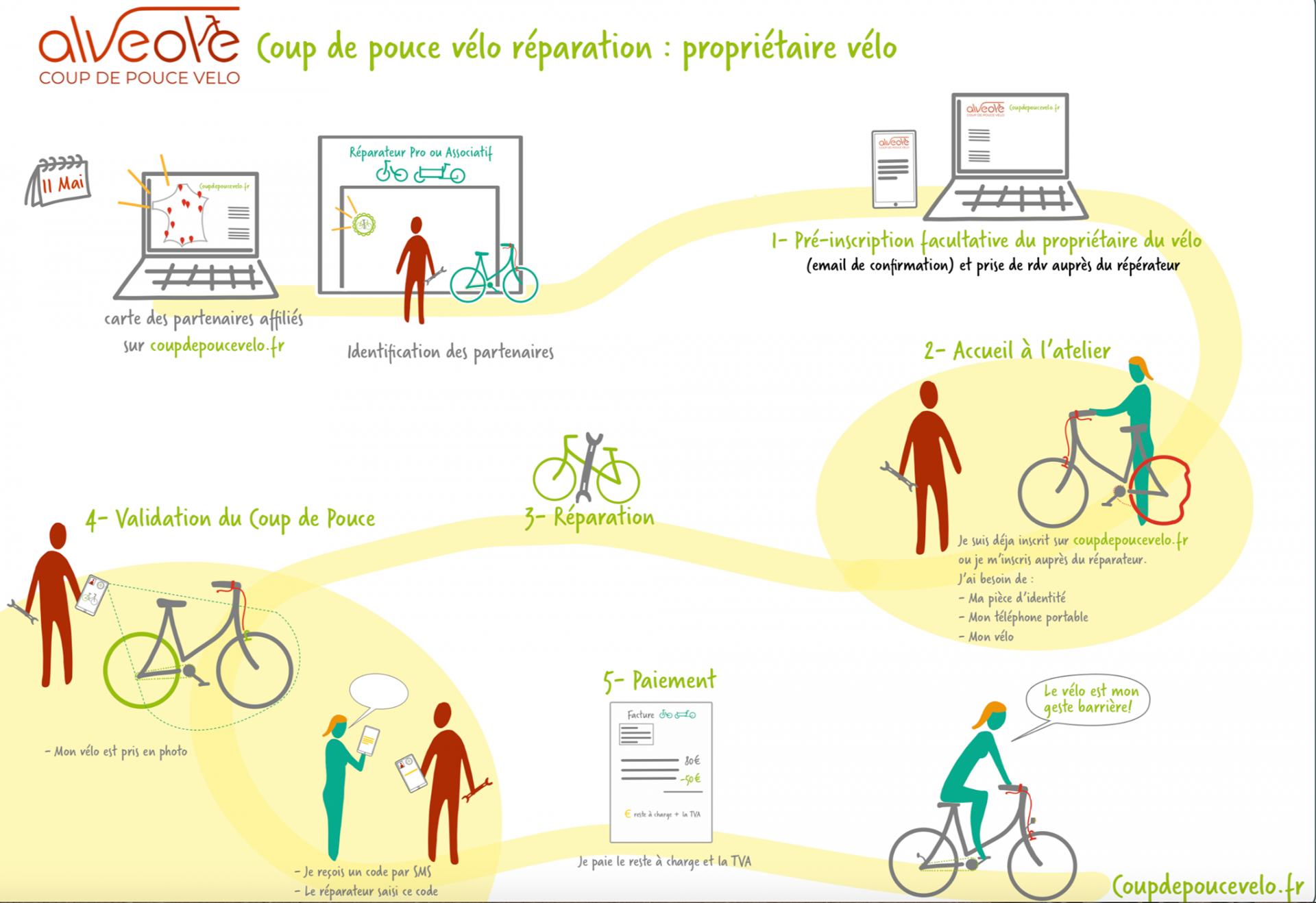 Coup de pouce velo